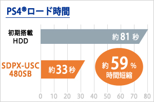 PlayStation 4でのロード時間