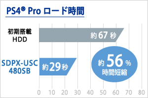 PlayStation 4 Proでのロード時間