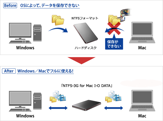 MacでもWindowsでも、ハードディスクを再フォーマットせずに使える！