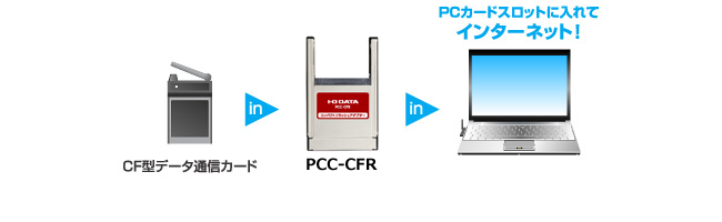 パソコンのPCカードに挿してインターネットができる