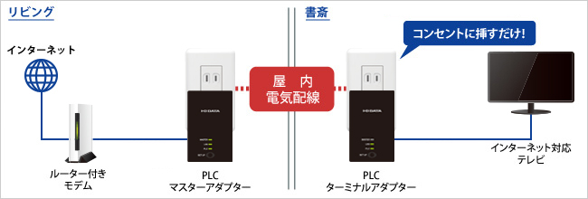 18733円 予約販売品 I-O DATA PLCアダプター 有線LAN コンセント 親機 子機セット PLC-HD240ER-S