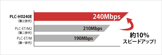 通信速度は約10%アップの240Mbpsを実現