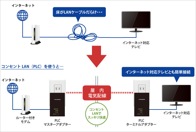 I・O DATA マスターアダプター＆ターミナルアダプターセット PLC-HD2