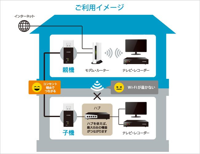 注目ブランドのギフト-IODATA PLCアダプター PLC-HD240E-S 5F8Wr-m96309527343 