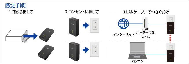 コンセントに挿すだけ設定不要！