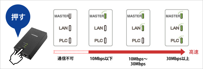 パソコンいらずで、かんたんに通信速度を測定できる！