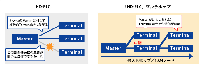 M2M通信に最適な「HD-PLCマルチホップ」