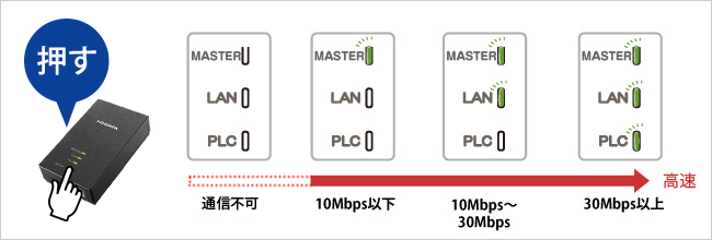 パソコンいらずの通信速度測定