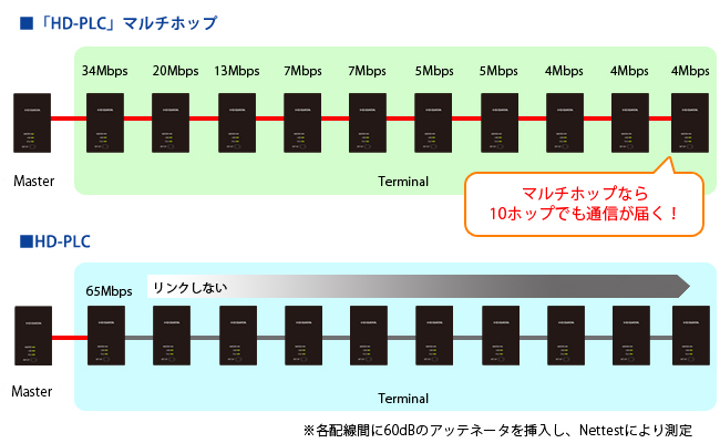 マルチホップとHD-PLCの通信比較