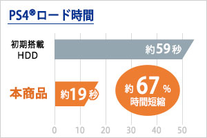 PlayStation 4でのロード時間