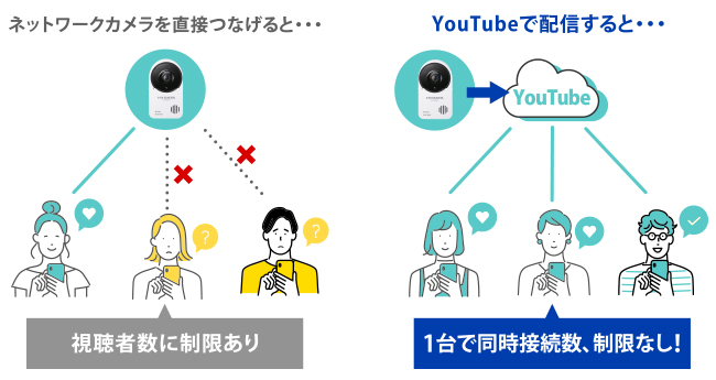 ネットワークカメラの映像をYouTubeでライブ配信するメリット