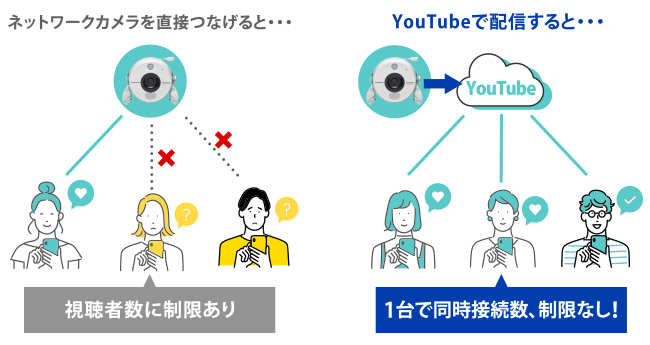 ネットワークカメラの映像をYouTubeでライブ配信するメリット