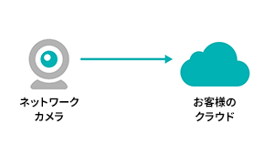 カメラからクラウドサーバーなどへ静止画・動画を自律的に送信することができます