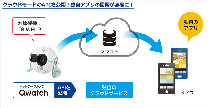 Cloudモードのご紹介