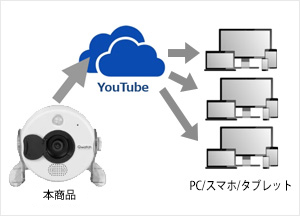 TS-WRLPのYoutube Live対応