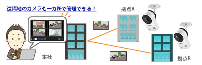 リモート接続しているイメージ図