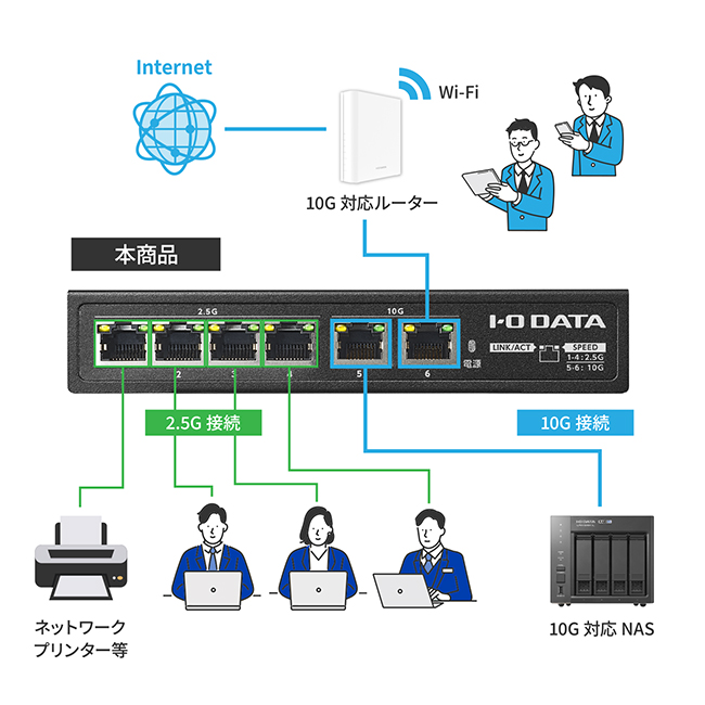 10G対応NASや高速インターネット環境に最適