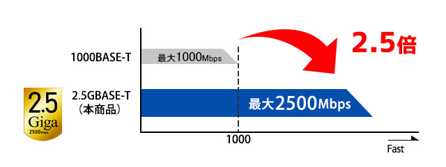 2.5Gbps対応の高速通信