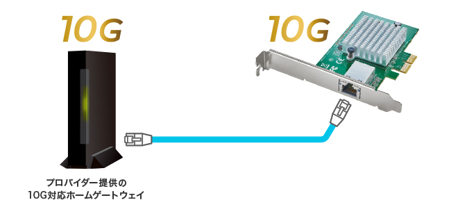 10G対応のホームゲートウェイ（Wi-Fiルーター）に最適！