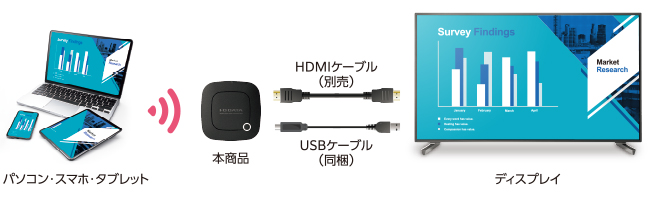 HDMI接続をワイヤレスでスマートに