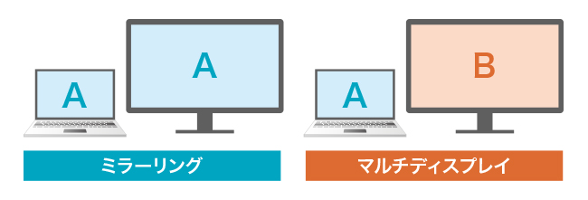 「ミラーリング」と「マルチディスプレイ」の両方に対応