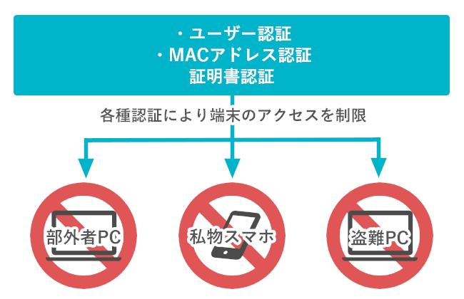 radiusサーバーによりネットワークセキュリティを強化