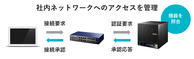 radiusサーバー導入のメリット