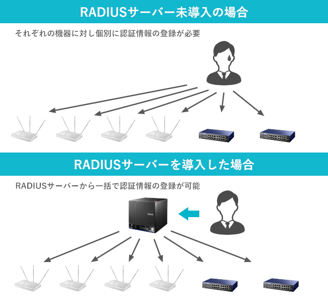 radiusサーバーから認証情報を複数の機器へ一括登録
