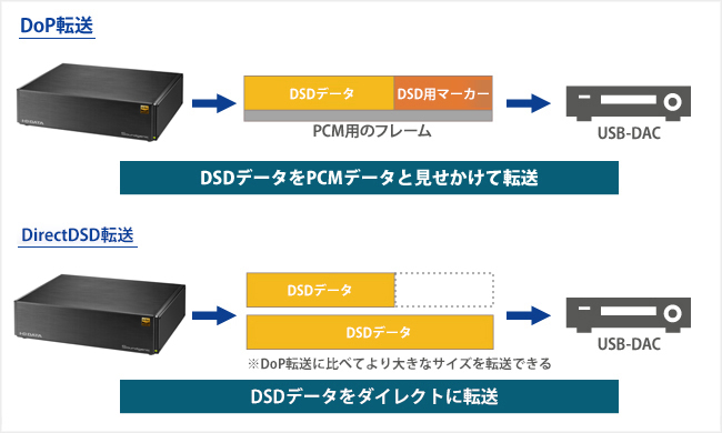 「DirectDSD」をサポート