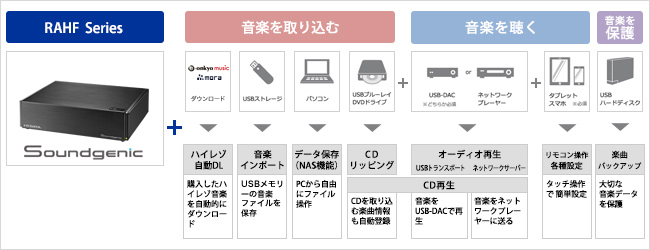 デジタル音楽体験のトータルソリューション