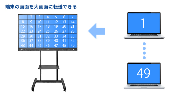 端末の画面を大画面に転送できる