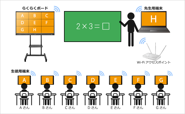 例えば、学校の授業で