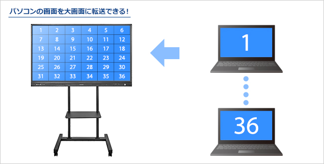 パソコンの画面を大画面に転送できる！