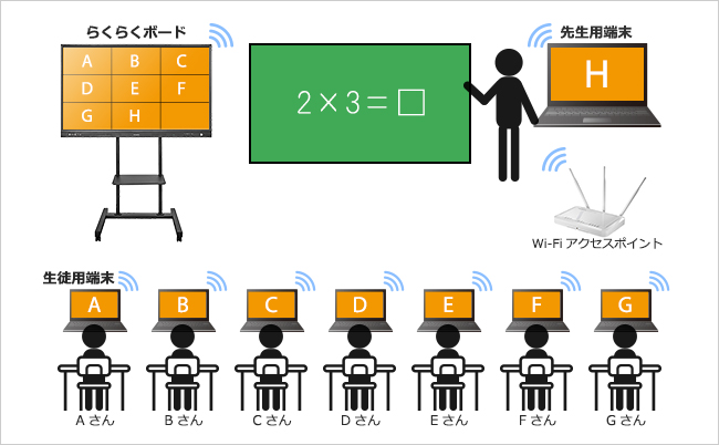 例えば、学校の授業で