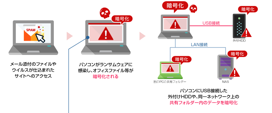 ウェア ランサム