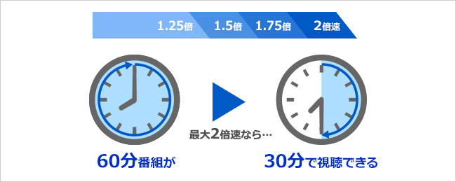 2倍速なら60分番組が30分に！