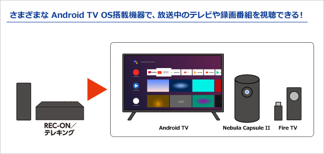 さまざまな Android TV OS搭載機器で、放送中のテレビや録画番組を視聴できる！