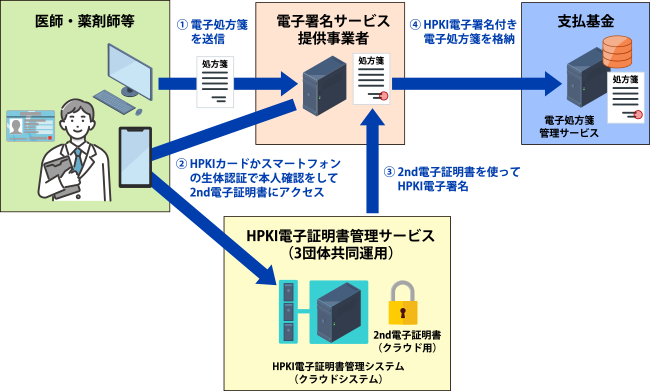 リモート署名とは