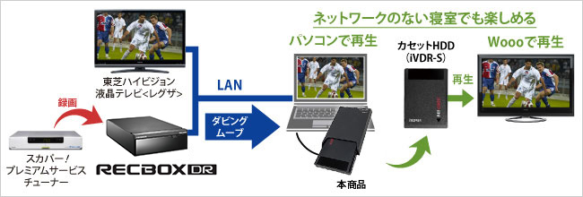 カセットHDD（iVDR-S）にムーブインできる！