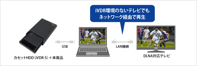 iVDR環境のないテレビでもネットワーク経由で再生