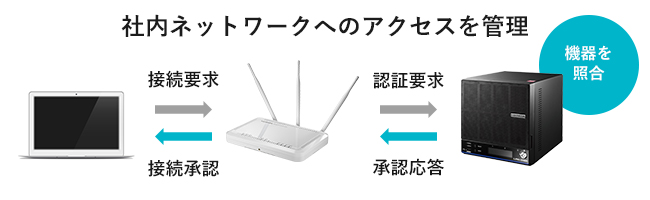 radiusサーバー導入のメリット