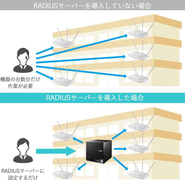 radiusサーバーから認証情報を複数の機器へ一括登録