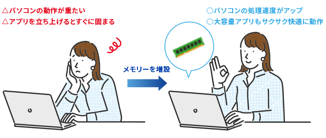 メモリーの増設でパソコンの処理速度をアップ！