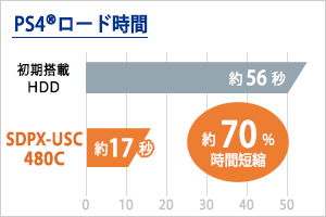 PlayStation 4でのロード時間