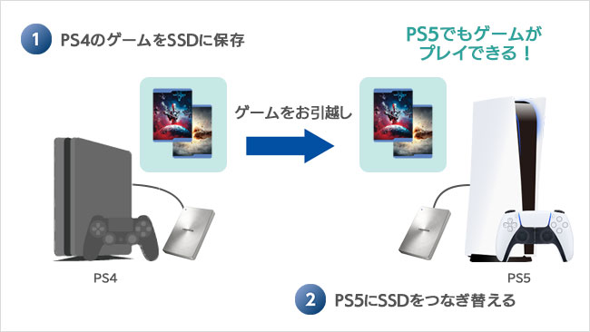 PS4のゲームをPS5にお引越し