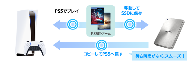 SSDにゲームデータを保存し、コピーしてプレイする場合