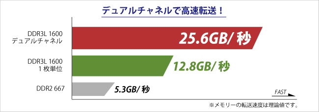 データ転送速度グラフ