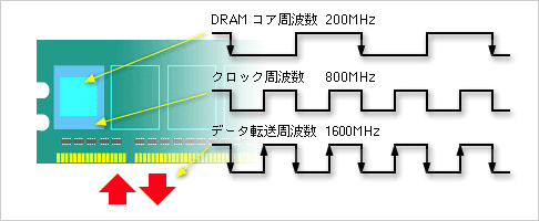 DRAMコアの4倍のクロック周波数を生成「8bitプリフェッチ」