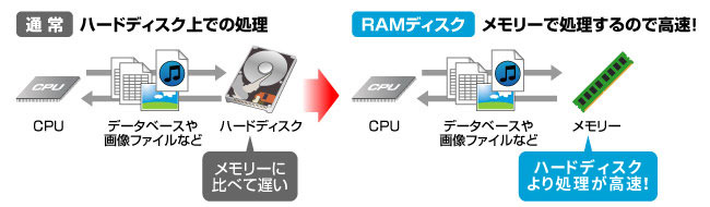 通常の処理に比べRAMディスクだとメモリーで処理するので高速！