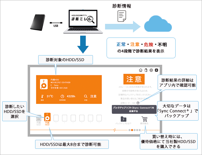 「診断ミレル for HDD」アプリ画面